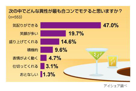 合コンモテに関する意識調査