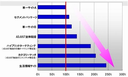 専門サイトに掲載される広告、ユーザーの興味・関心を呼んだ広告ほど、VTRが高い