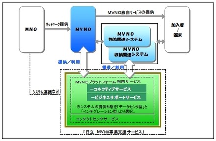 「日立MVNO事業支援サービス」提供イメージ