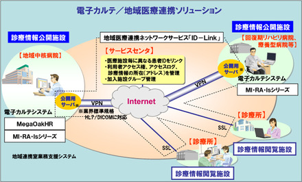 電子カルテ／地域医療連携ソリューション　全体イメージ図