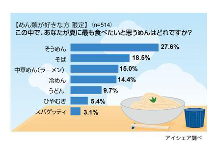 暑さ本番 夏に食べたい めん ランキング1位はやっぱり Rbb Today