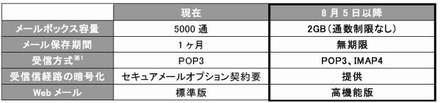 新しいメール標準機能の概要