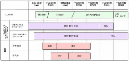 次世代スパコンの開発スケジュール