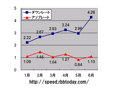 縦軸の単位はMbps、横軸は2008年1月から2009年6月までの時系列。ダウンレートは「右肩上り」で伸びているが、アップレートは2月の1.45Mbpsをピークに伸び悩んでおり、1Mbps前後で「頭打ち」の状況になっている