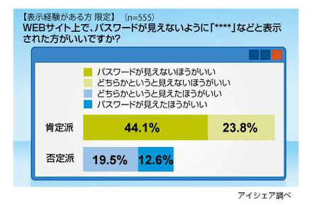 パスワード入力時「****」