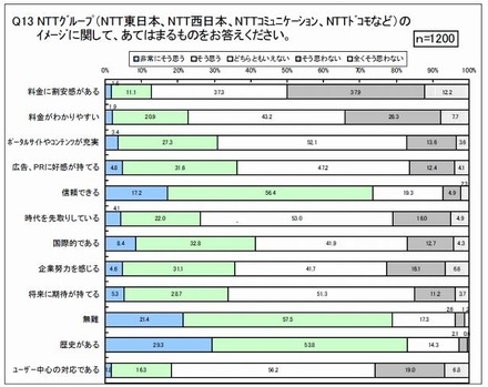 各キャリアのイメージ「NTT」