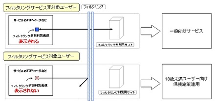 フィルタリングサービスの概念図