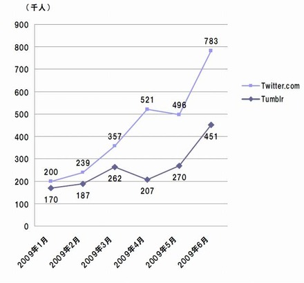 Tumblr, Twitterのサイト訪問者数推移（2009年1月〜2009年6月、家庭と職場からのアクセス）