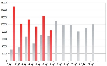 月別新種マルウェア発生数（赤＝2009年、グレー＝2008年）G Data SecurityLab調べ