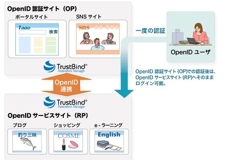 TrustBind/Federation Manager 1.2によるOpenIDサービスイメージ