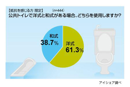 公共トイレへの抵抗に関する意識調査