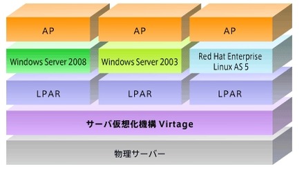 Virtageを使用した仮想化環境