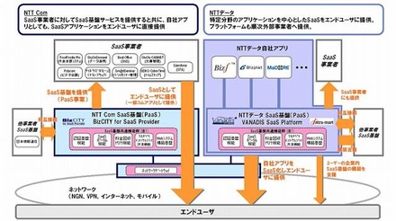 NTT ComとNTTデータの事業展開