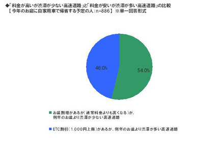 お盆の帰省に関する意識調査