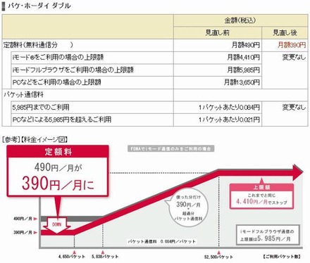 「パケ・ホーダイ ダブル」見直し前後の料金比較