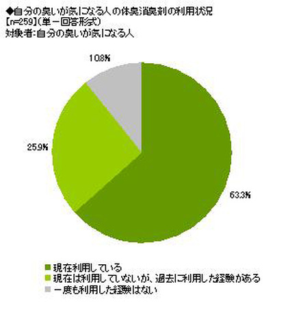 臭いに関する意識調査〜化粧品OEMナビ調べ