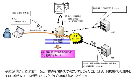 誤送信防止の模式図