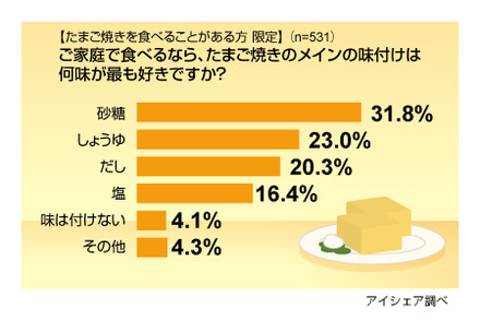 調査結果