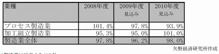 IT投資予定額対前年度比の推移（業種別集計）