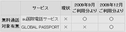 au携帯電話発国際電話サービスの無料通話対象有無