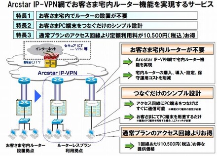 「Arcstar IP-VPN」ルーターレスプランの特長