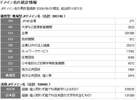 ドメイン名の統計情報