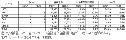 2009年第2四半期 日本x86サーバ市場ベンダー・シェア（出荷台数）