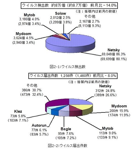 7月のウイルス検出数とウイルス届出件数