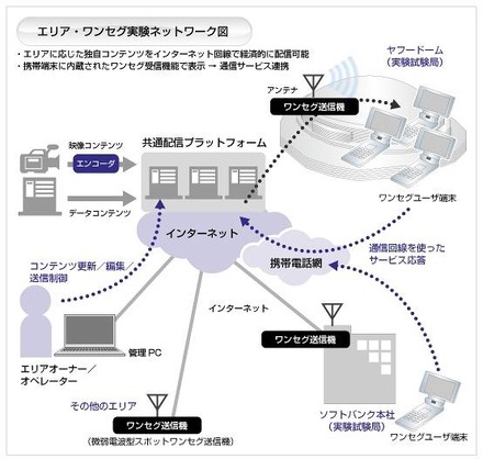 エリア・ワンセグ実験ネットワークイメージ図