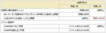 「Biz・ホーダイ ダブル」見直し前後の料金比較