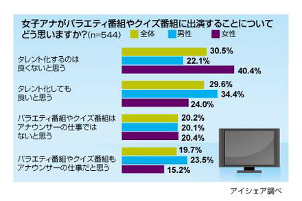 女子アナに関する意識調査