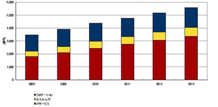 国内通信事業者のインターネットデータセンター市場売上額予測