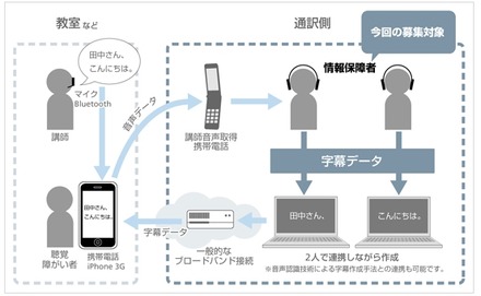 「モバイル型遠隔情報保障システム」のイメージ