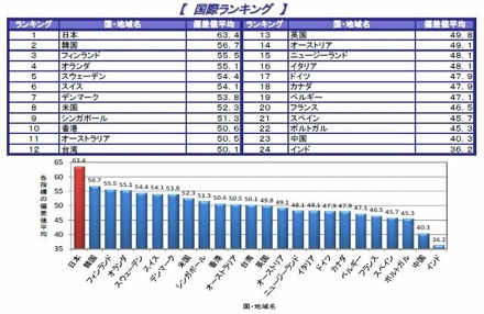 ICTインフラに関する国際ランキング