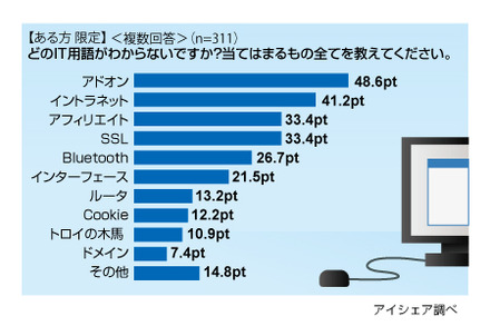 調査結果