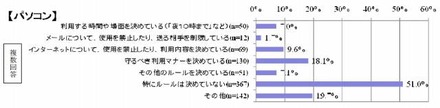 パソコン利用上のルール設定について