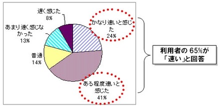 「WiMAXモニターサービス」の速度について