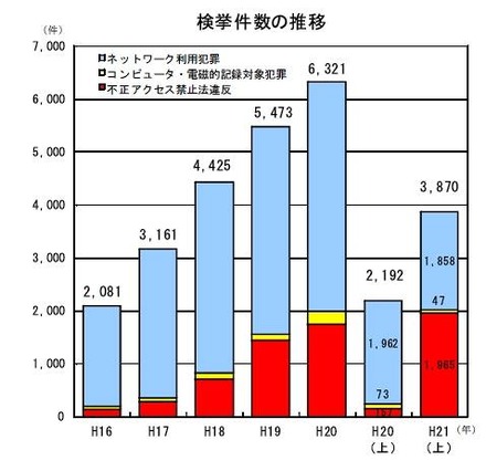 サイバー犯罪検挙件数の推移