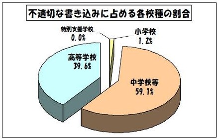 学校非公式サイトの、不適切な書き込みに占める各校種の割合