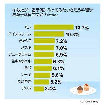 クッキングトイに関する意識調査