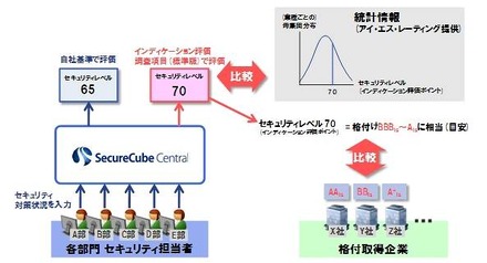 「SecureCube / Central」インディケーション自己評価機能のイメージ