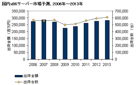 国内x86サーバー市場予測、2006年〜2013年