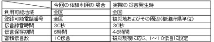 運用時における利用条件