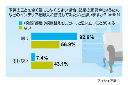 突然の模様替えに関する意識調査