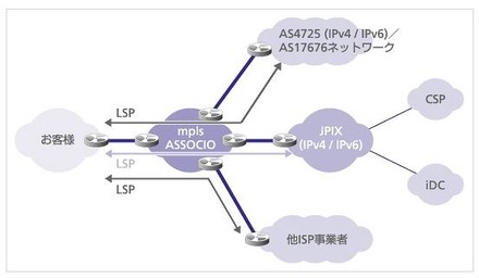 「ASSOCIO-JPIXサービス（IPv6）」サービスイメージ