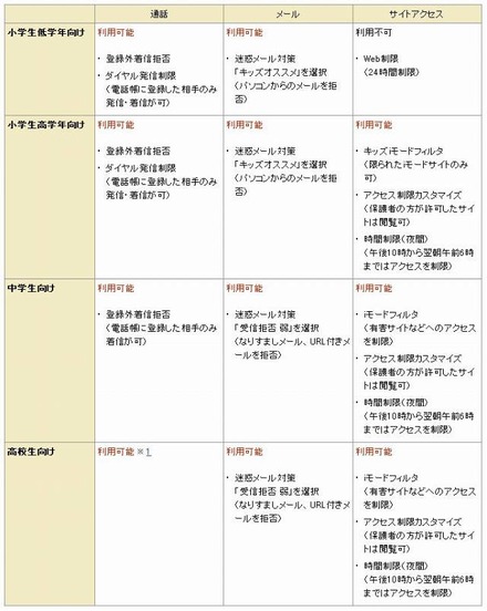 学齢を中心とした4つの推奨コース