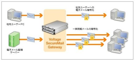 Voltage SecureMail Gatewayによる電子メール暗号化利用例