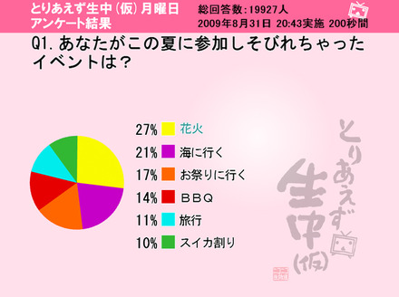 あなたがこの夏に参加しそびれたイベントは？