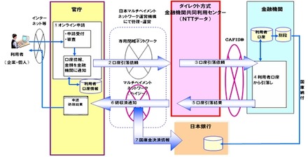 ダイレクト方式金融機関共同利用センターの概要