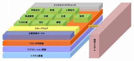 SOA・BPM基盤をベースにしたアプリケーションスイート